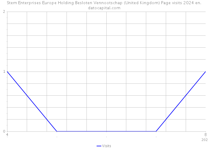 Stem Enterprises Europe Holding Besloten Vennootschap (United Kingdom) Page visits 2024 
