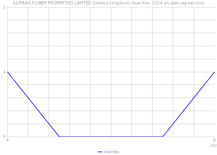 ALTMAN POWER PROPERTIES LIMITED (United Kingdom) Searches 2024 