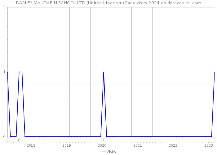DARLEY MANDARIN SCHOOL LTD (United Kingdom) Page visits 2024 