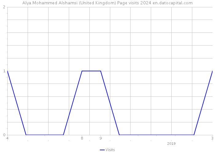 Alya Mohammed Alshamsi (United Kingdom) Page visits 2024 