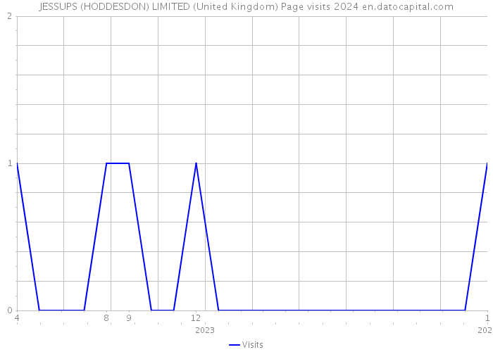 JESSUPS (HODDESDON) LIMITED (United Kingdom) Page visits 2024 