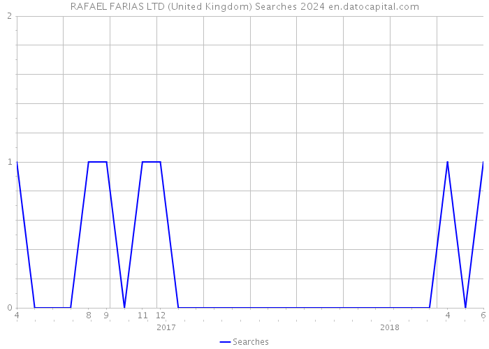 RAFAEL FARIAS LTD (United Kingdom) Searches 2024 