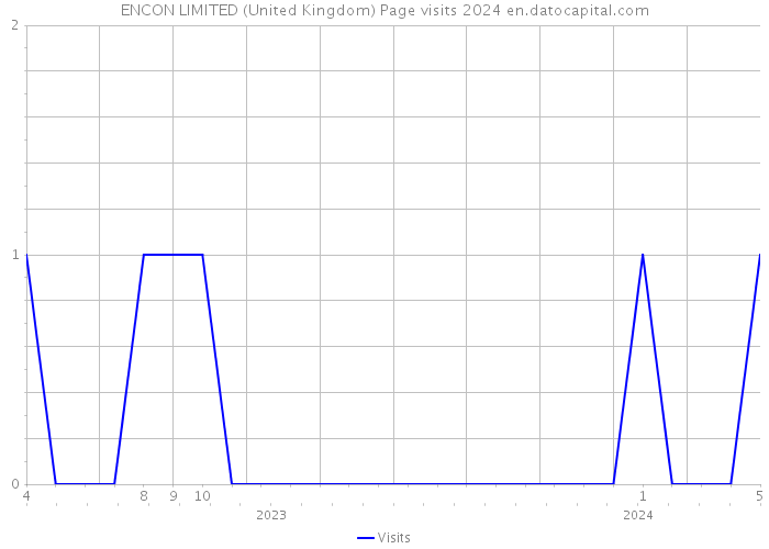 ENCON LIMITED (United Kingdom) Page visits 2024 