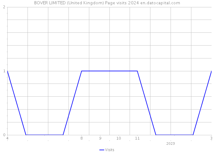 BOVER LIMITED (United Kingdom) Page visits 2024 