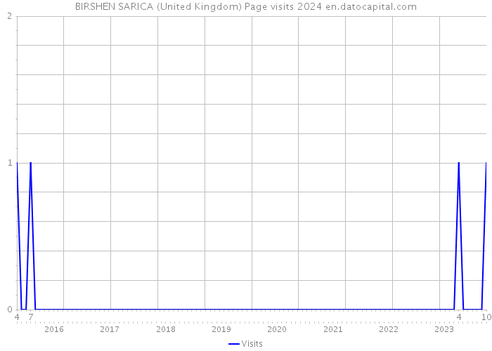 BIRSHEN SARICA (United Kingdom) Page visits 2024 