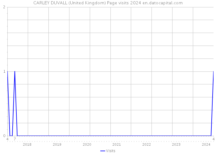 CARLEY DUVALL (United Kingdom) Page visits 2024 