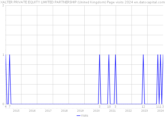 XALTER PRIVATE EQUITY LIMITED PARTNERSHIP (United Kingdom) Page visits 2024 