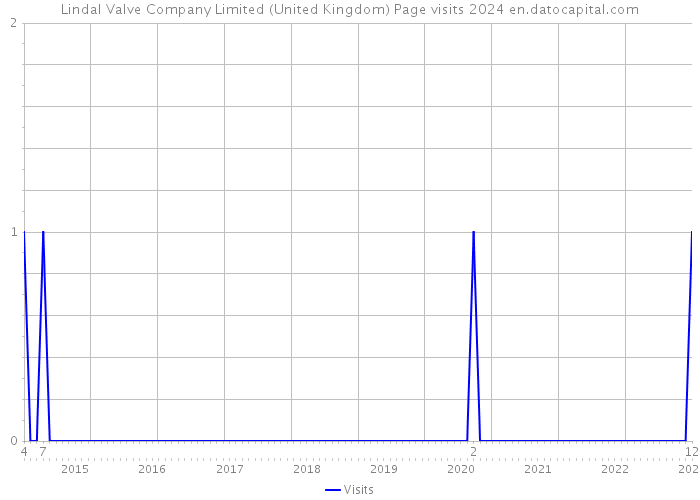 Lindal Valve Company Limited (United Kingdom) Page visits 2024 