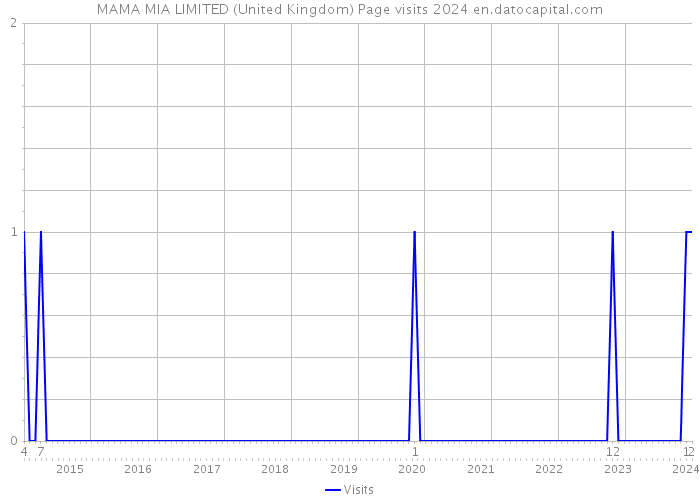 MAMA MIA LIMITED (United Kingdom) Page visits 2024 