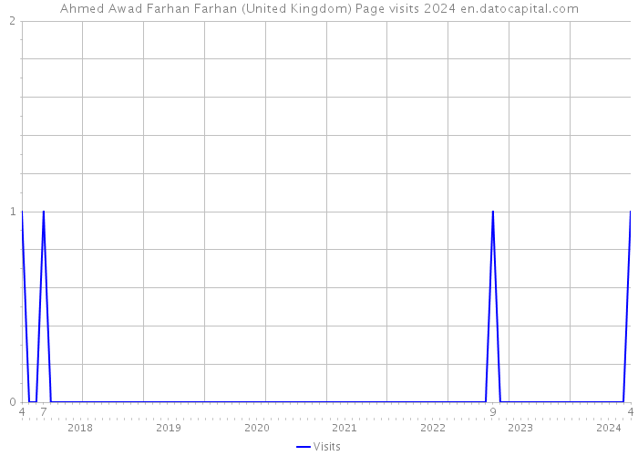 Ahmed Awad Farhan Farhan (United Kingdom) Page visits 2024 