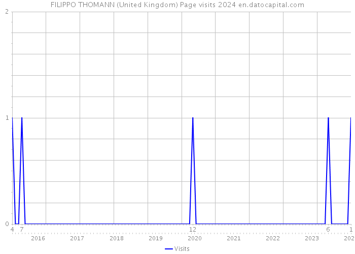 FILIPPO THOMANN (United Kingdom) Page visits 2024 