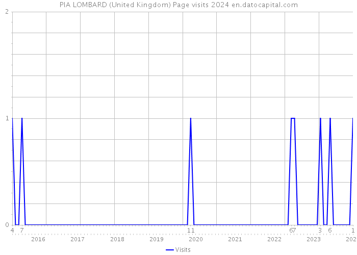 PIA LOMBARD (United Kingdom) Page visits 2024 
