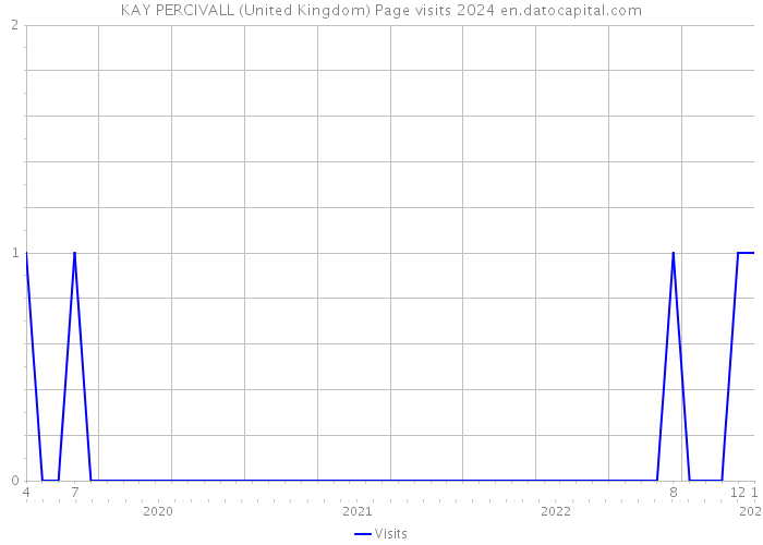 KAY PERCIVALL (United Kingdom) Page visits 2024 