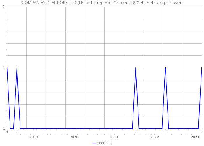 COMPANIES IN EUROPE LTD (United Kingdom) Searches 2024 