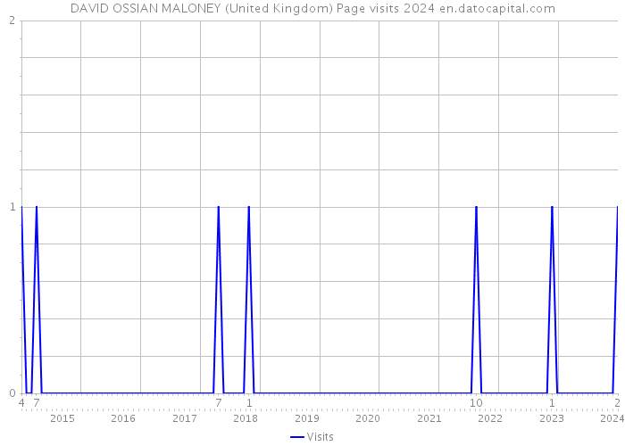 DAVID OSSIAN MALONEY (United Kingdom) Page visits 2024 