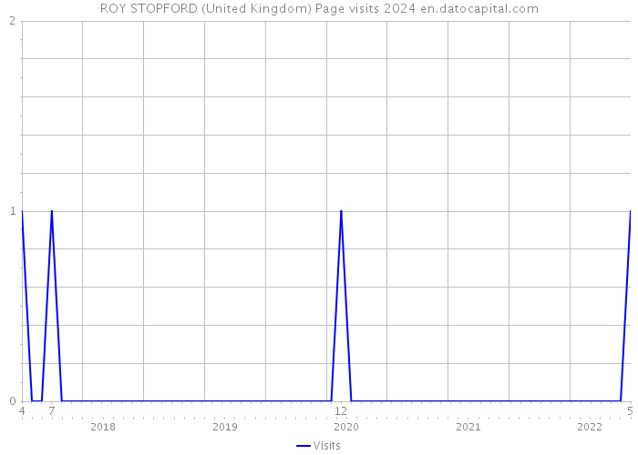 ROY STOPFORD (United Kingdom) Page visits 2024 