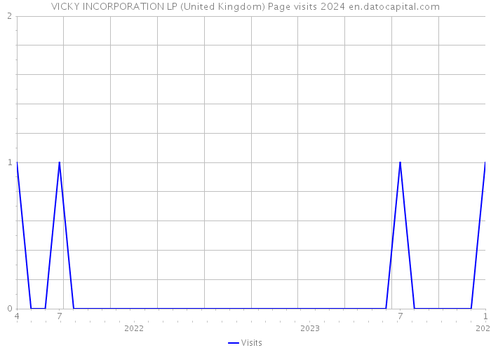 VICKY INCORPORATION LP (United Kingdom) Page visits 2024 