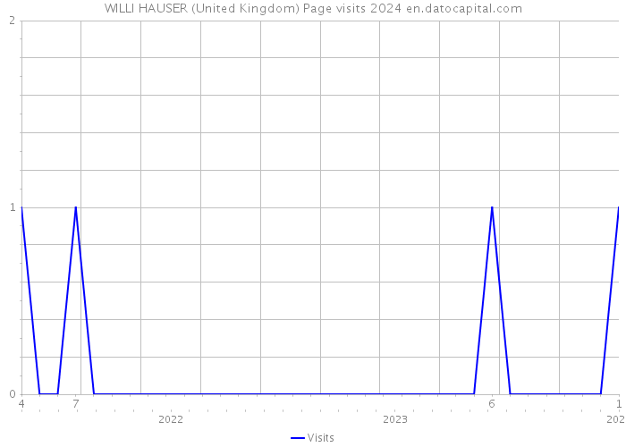 WILLI HAUSER (United Kingdom) Page visits 2024 