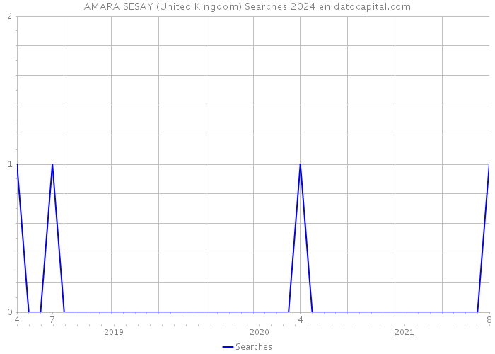 AMARA SESAY (United Kingdom) Searches 2024 