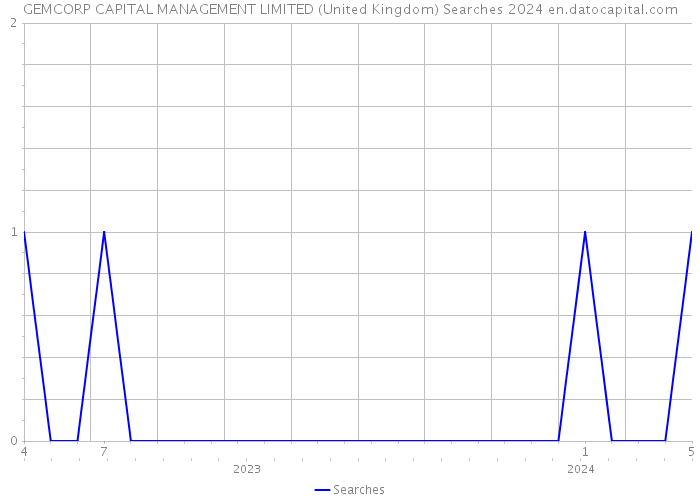 GEMCORP CAPITAL MANAGEMENT LIMITED (United Kingdom) Searches 2024 