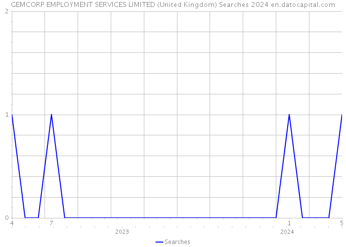 GEMCORP EMPLOYMENT SERVICES LIMITED (United Kingdom) Searches 2024 