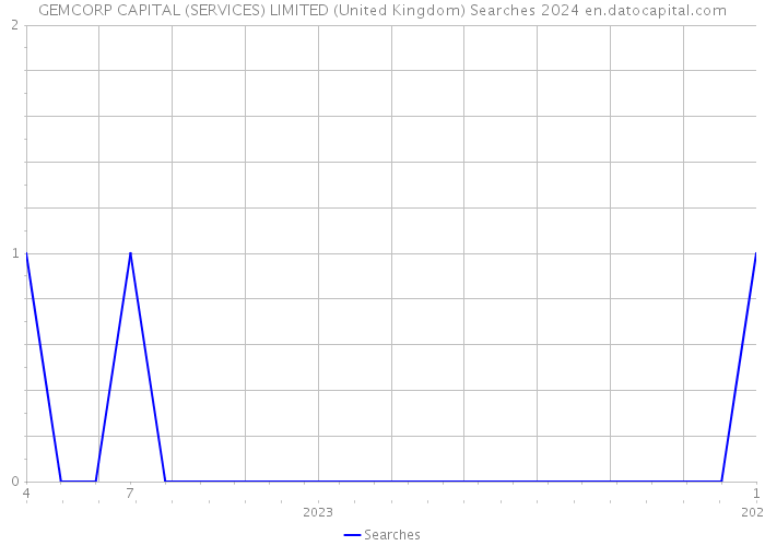 GEMCORP CAPITAL (SERVICES) LIMITED (United Kingdom) Searches 2024 