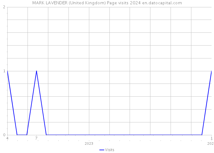 MARK LAVENDER (United Kingdom) Page visits 2024 