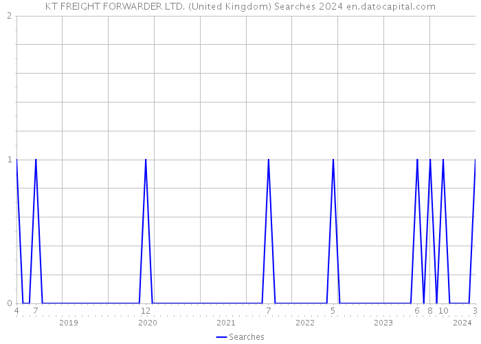 KT FREIGHT FORWARDER LTD. (United Kingdom) Searches 2024 