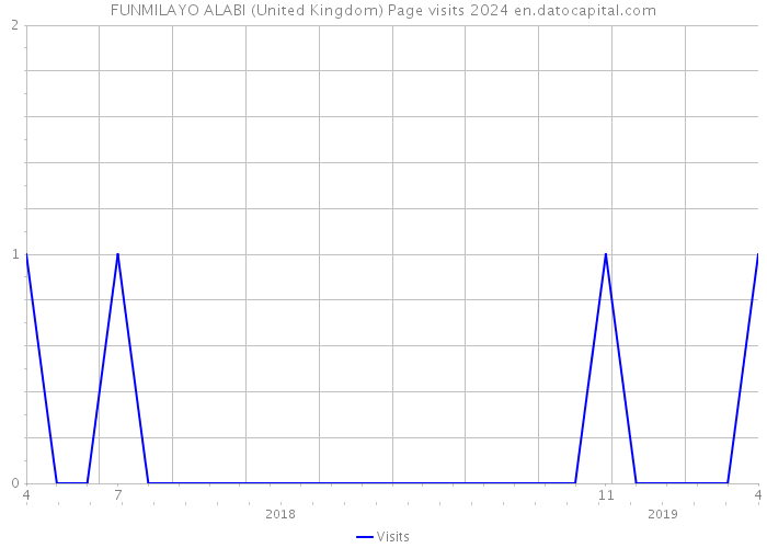 FUNMILAYO ALABI (United Kingdom) Page visits 2024 