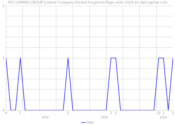 NYX GAMING GROUP Limited Company (United Kingdom) Page visits 2024 