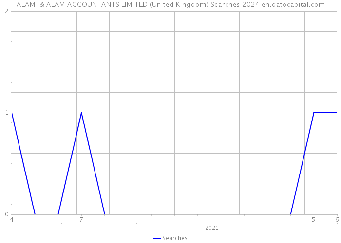 ALAM & ALAM ACCOUNTANTS LIMITED (United Kingdom) Searches 2024 
