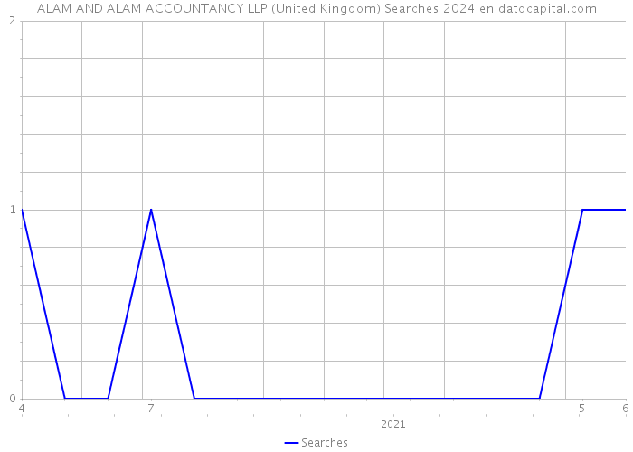 ALAM AND ALAM ACCOUNTANCY LLP (United Kingdom) Searches 2024 