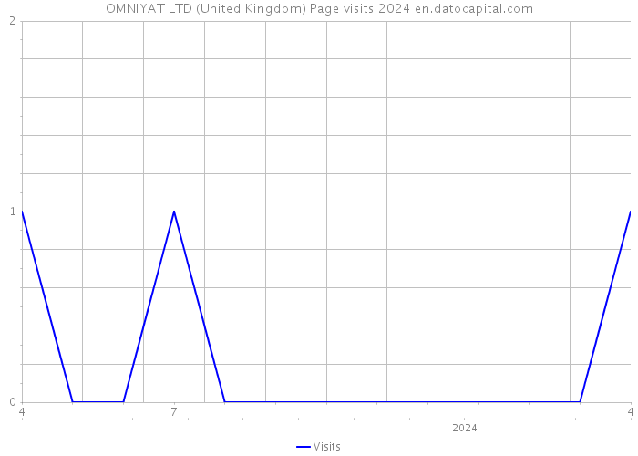 OMNIYAT LTD (United Kingdom) Page visits 2024 