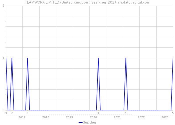 TEAMWORK LIMITED (United Kingdom) Searches 2024 