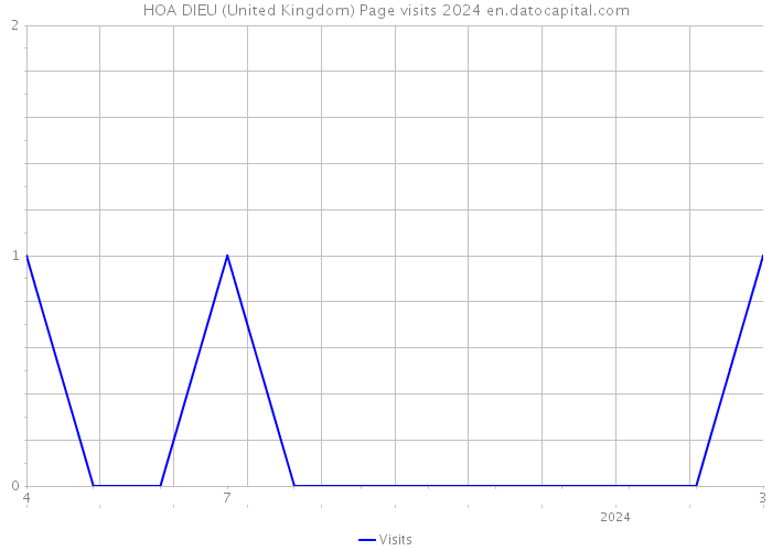 HOA DIEU (United Kingdom) Page visits 2024 