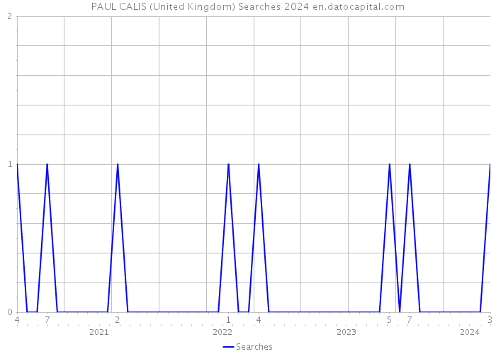 PAUL CALIS (United Kingdom) Searches 2024 