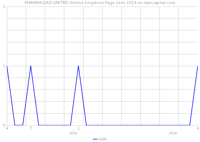 PHARMALEAD LIMITED (United Kingdom) Page visits 2024 