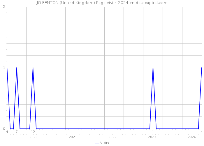 JO FENTON (United Kingdom) Page visits 2024 