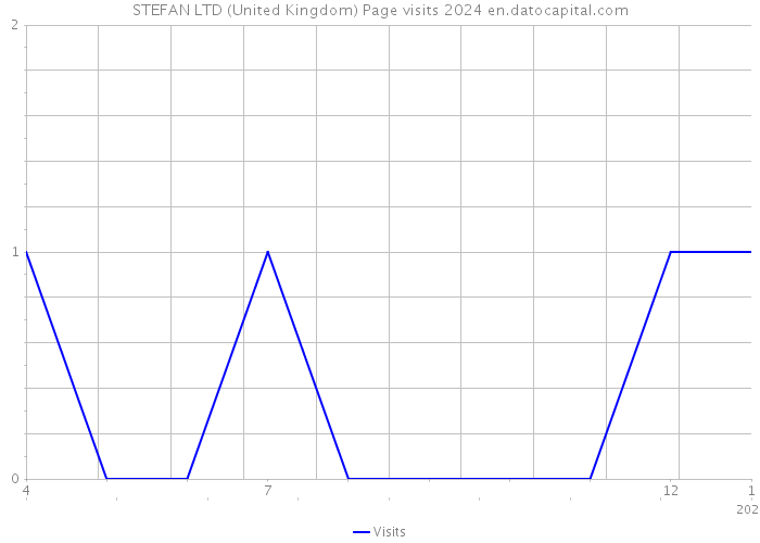 STEFAN LTD (United Kingdom) Page visits 2024 