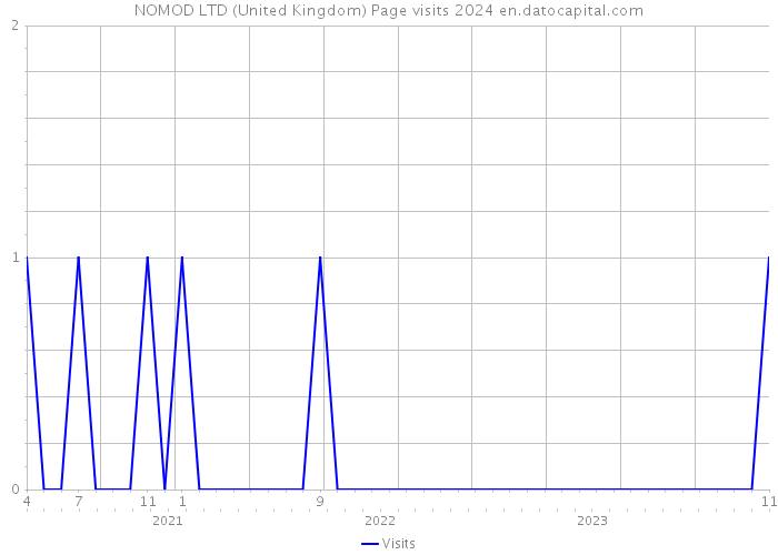 NOMOD LTD (United Kingdom) Page visits 2024 