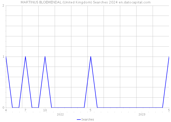 MARTINUS BLOEMENDAL (United Kingdom) Searches 2024 