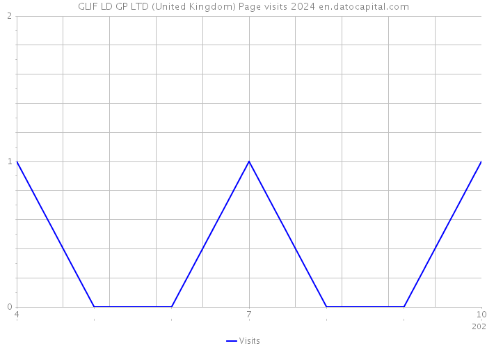 GLIF LD GP LTD (United Kingdom) Page visits 2024 
