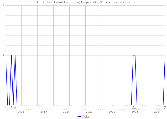 MICHAEL COX (United Kingdom) Page visits 2024 