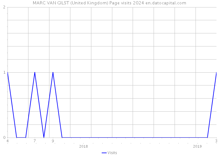 MARC VAN GILST (United Kingdom) Page visits 2024 