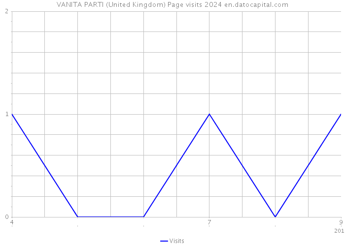 VANITA PARTI (United Kingdom) Page visits 2024 
