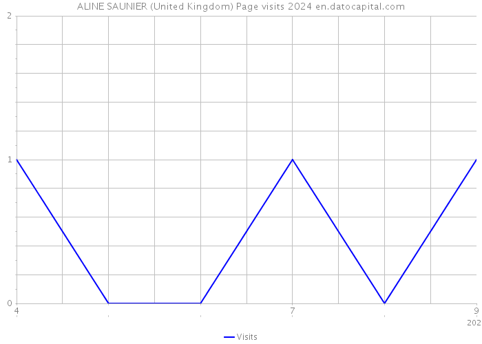 ALINE SAUNIER (United Kingdom) Page visits 2024 