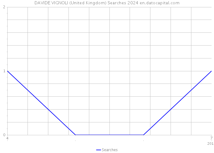 DAVIDE VIGNOLI (United Kingdom) Searches 2024 