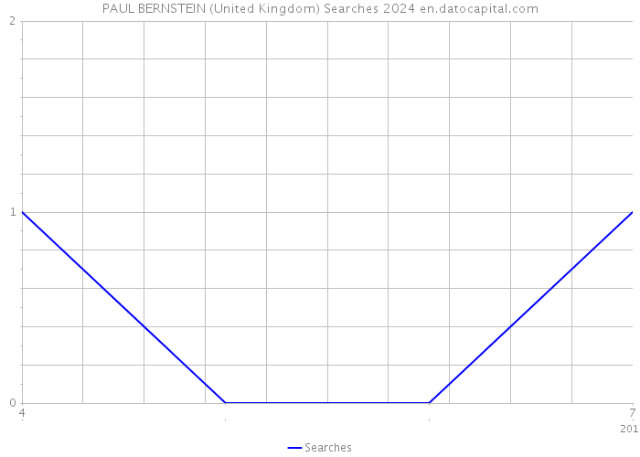 PAUL BERNSTEIN (United Kingdom) Searches 2024 