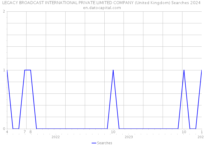 LEGACY BROADCAST INTERNATIONAL PRIVATE LIMITED COMPANY (United Kingdom) Searches 2024 
