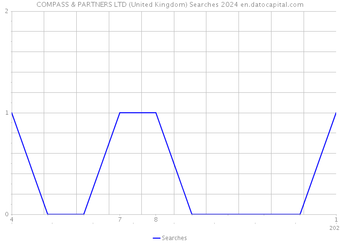 COMPASS & PARTNERS LTD (United Kingdom) Searches 2024 